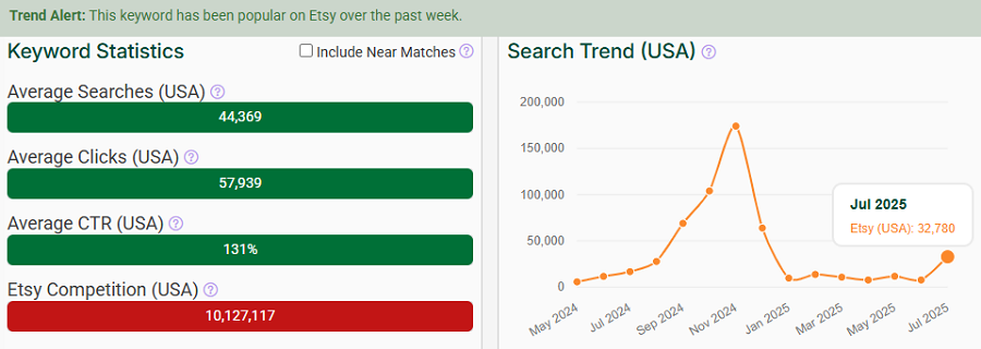 Left, a bar chart depicting US keyword stats for “christmas” on Etsy. The line chart shows its search trend performance over the past 15 months. “Christmas” has eRank’s Trend Alert banner indicating it’s popular with Etsy shoppers this week.