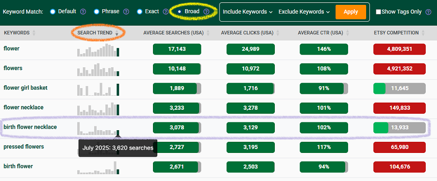 Keyword Ideas table showing data for Etsy US shopper searches related to the term “flower.”
