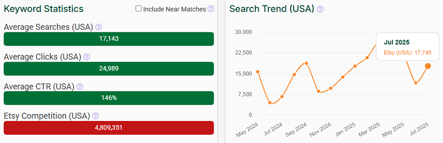 Left, a bar chart depicting US keyword stats for “flower” on Etsy. The line chart shows its search trend performance over the past 15 months.