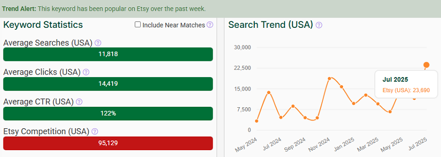 Left, a bar chart depicting US keyword stats for “kpop” on Etsy. The line chart shows its search trend performance over the past 15 months. And just like Christmas, “kpop” has eRank’s Trend Alert banner indicating it’s popular with Etsy shoppers this week.