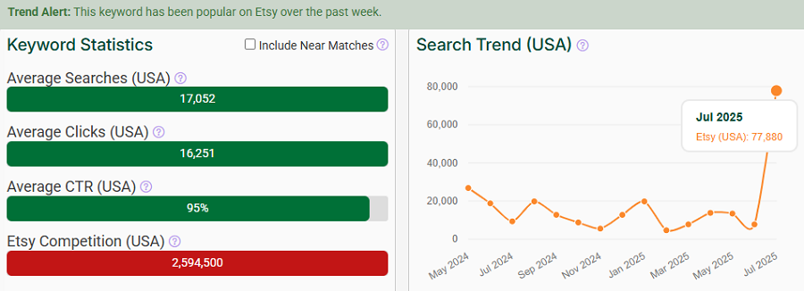 Left, a bar chart depicting US keyword stats for “wedding gift” on Etsy. The line chart shows its search trend performance over the past 15 months. Like our first two climbers, “wedding gift” has eRank’s Trend Alert indicating it continues to be popular this week.