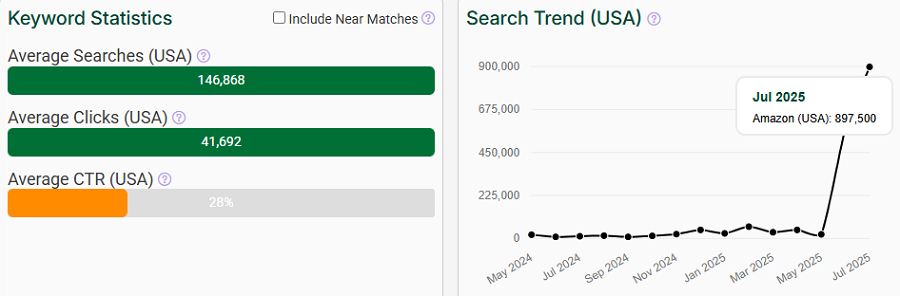 Left, the bar chart depicts US keyword stats for the search “youtube” on Amazon. The line chart shows its trend performance over the past 15 months.