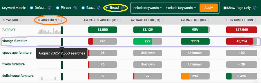Keyword Ideas table showing data for Etsy UK shopper searches that include the word “furniture.”