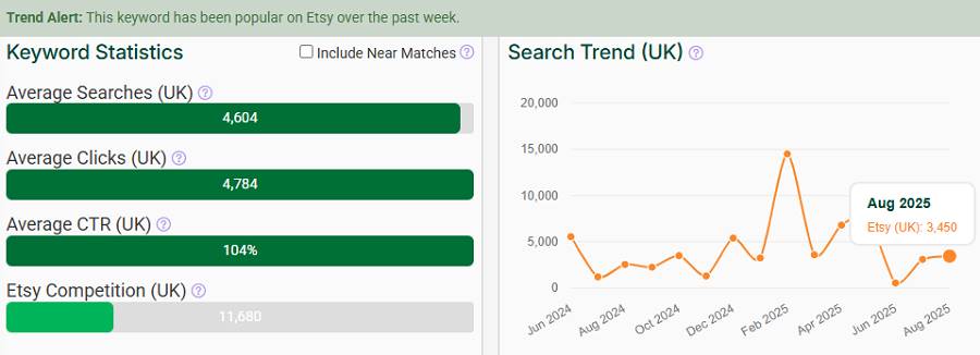 The bar chart depicts Etsy UK keyword stats for “coasters.” The line chart shows its search trend performance over the past 15 months. It too has eRank’s “Trend Alert” banner telling us it continues to be popular with your shoppers this week.