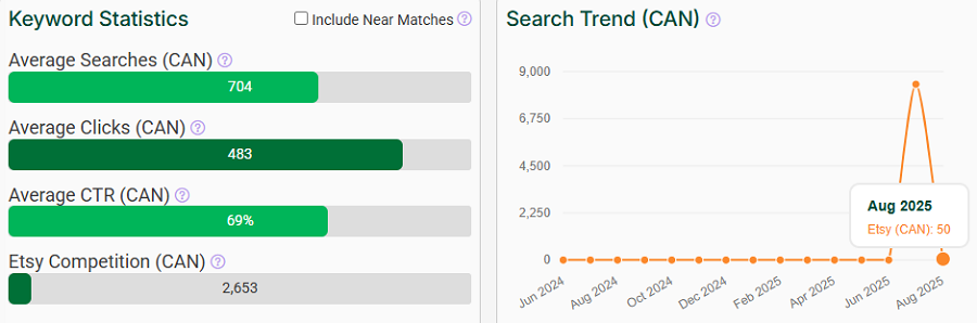 On the left, a bar chart depicting Canada’s keyword stats on Etsy for “gift for host.” The line chart shows its search trend performance with your shoppers over the past 15 months.