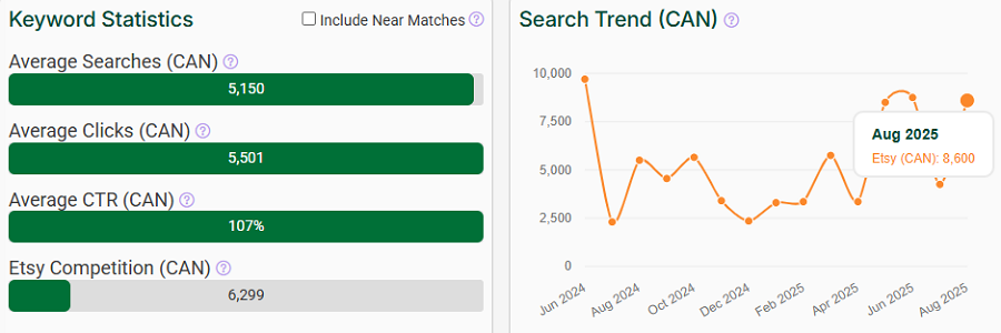 The bar chart depicts Canada’s keyword stats on Etsy for “digital products.” The line chart shows its search trend performance with your shoppers over the past 15 months.
