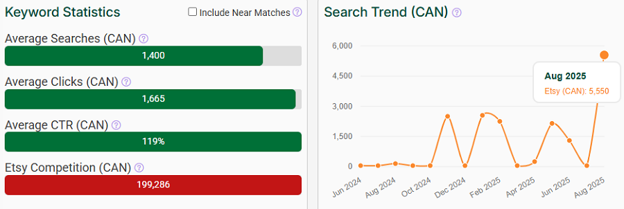 The bar chart depicts Canada’s keyword stats on Etsy for “bag.” The line chart shows its search trend performance over the past 15 months.