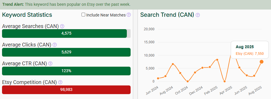 The bar chart depicts Canada’s keyword stats on Etsy for “journal.” The line chart shows its search trend performance with your shoppers over the past 15 months. And it’s got eRank’s Trend Alert banner telling us it continues to be popular with your shoppers this week.