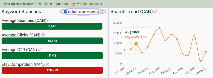 The bar chart depicts Etsy Canada’s combined keyword stats for “mug” and “mugs.” The line chart shows their merged search trend performance with Canadian shoppers over the past 15 months. Note eRank’s Trend Alert banner indicating they continue to be popular with your shoppers this week.