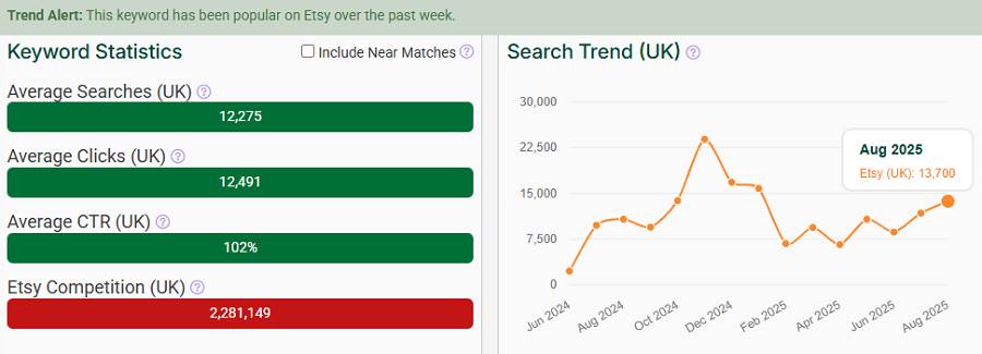 The bar chart depicts Etsy UK keyword stats for “prints.” The line chart shows its search trend performance over the past 15 months. And it’s got the “Trend Alert” banner telling us it continues to be popular with UK shoppers this week.