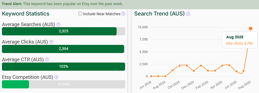 On the left, a bar chart depicting Etsy Australia’s keyword stats for “furniture.” The line chart shows its search trend performance with Australia’s Etsy shoppers over the past 15 months. That sage-green Trend Alert banner indicates it’s still popular with your shoppers this week.