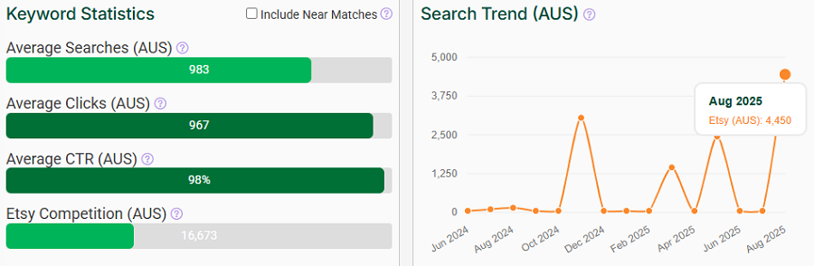 The bar chart depicts Etsy Australia’s keyword stats for “keyring.” The line chart shows its search trend performance over the past 15 months.