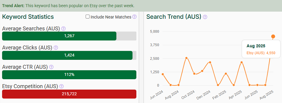 The bar chart depicts Etsy Australia’s keyword stats for “room decor.” The line chart shows its search trend performance over the past 15 months. And it’s got our Trend Alert banner waving that it’s still popular with your shoppers this week.