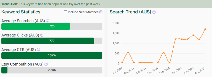 The bar chart depicts Etsy Australia’s keyword stats for “coffee table.” The line chart shows its search trend performance over the past 15 months. And unlike the previous two, it’s got the Trend Alert banner indicating it continues to be popular this week.