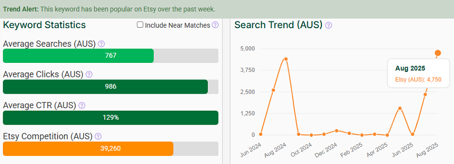 The bar chart depicts Etsy Australia’s keyword stats for “fathers day.” The line chart shows its search trend performance over the past 15 months. And it has eRank’s Trend Alert banner telling us it continues to be popular with your shoppers this week.