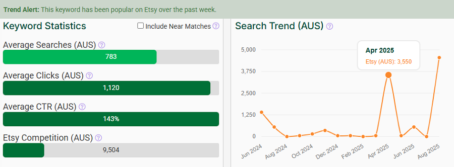 The bar chart depicts Etsy Australia’s keyword stats for “bullet journal.” The line chart shows its search trend performance over the past 15 months. And it’s got the Trend Alert banner waving that it’s still popular this week.