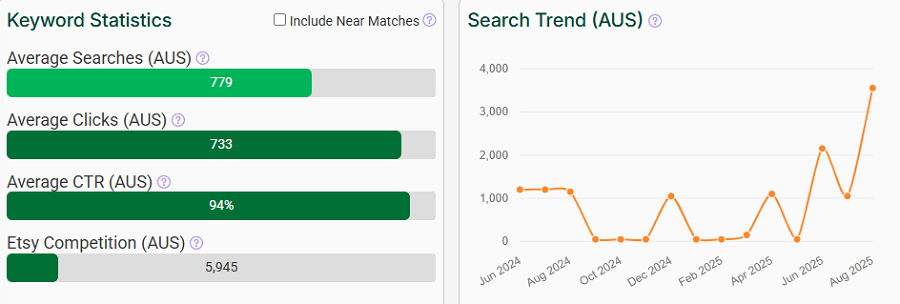 The bar chart depicts Etsy Australia’s keyword stats for “mid century modern.” The line chart shows its search trend performance over the past 15 months.