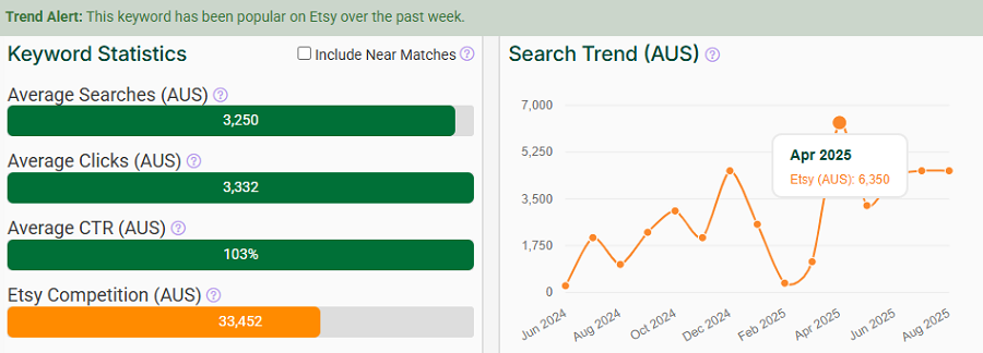 The bar chart depicts Etsy Australia’s keyword stats for “keychain.” The line chart shows its search trend performance over the past 15 months. Unlike “keyring,” it’s got the Trend Alert banner indicating it continues to be popular this week.