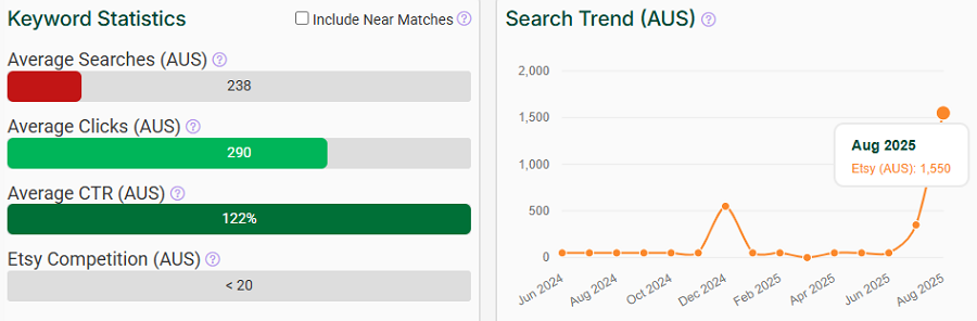 The bar chart has Etsy Australia’s keyword stats for “walnut monitor stand.” The line chart depicts its search trend performance over the past 15 months.