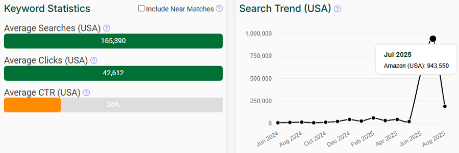 Left, the bar chart depicts US keyword stats for the search “youtube” on Amazon. The line chart shows its trend performance over the past 15 months.