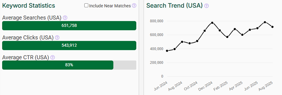 The bar chart depicts US keyword stats for the search “mouse pad” on Amazon. The line chart shows its trend performance over the past 15 months.