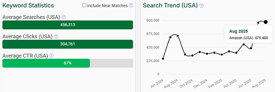 The bar chart depicts US keyword stats for the search “backpack” on Amazon. The line chart shows its trend performance over the past 15 months.