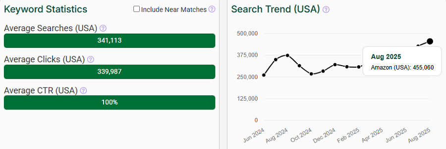 The bar chart depicts US keyword stats for the search “shower curtain” on Amazon. The line chart shows its trend performance over the past 15 months.