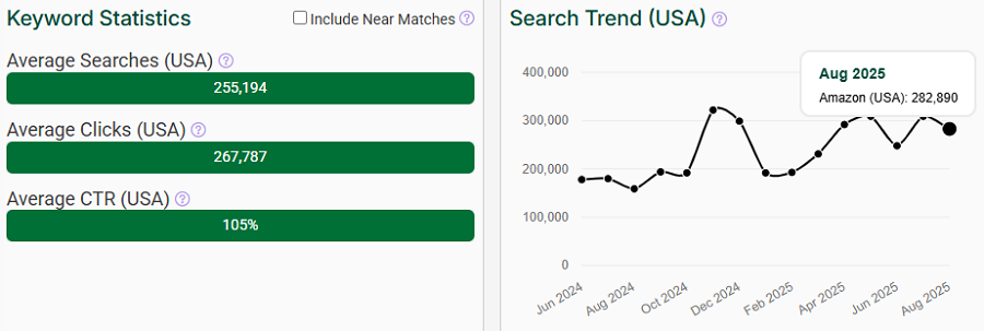The bar chart depicts US keyword stats for the search “wallet” on Amazon. The line chart shows its trend performance over the past 15 months.