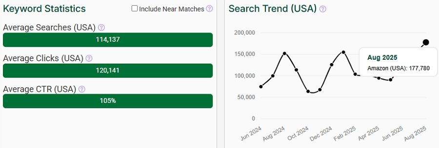The bar chart depicts US keyword stats for the search “planner” on Amazon. The line chart shows its trend performance over the past 15 months.