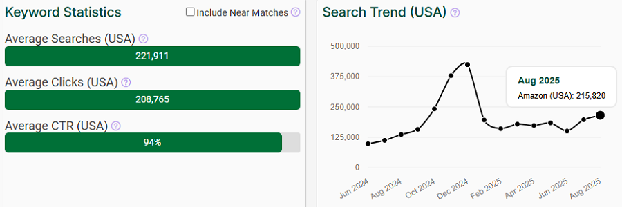 The bar chart depicts US keyword stats for the search “blanket” on Amazon. The line chart shows its trend performance over the past 15 months.