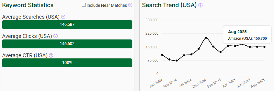 The bar chart depicts US keyword stats for the search “journal” on Amazon. The line chart shows its trend performance over the past 15 months.