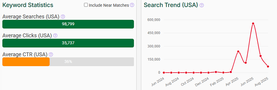 On the left, a bar chart depicting US keyword stats for the search “switch 2” on eBay. The line chart shows its trend performance with eBay shoppers over the past 15 months.
