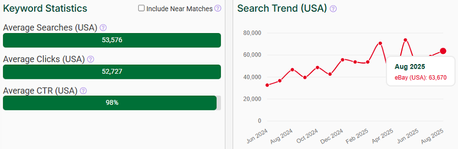 Left, a bar chart depicting US keyword stats for the search term “lot” on eBay. The line chart shows its trend performance with eBay shoppers over the past 15 months.