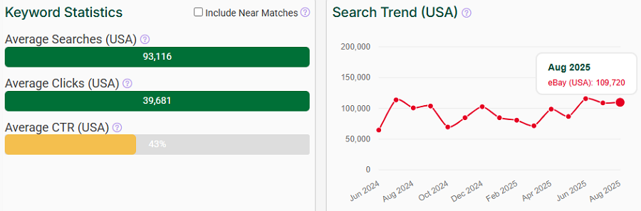 Left, a bar chart depicting US keyword stats for the search term “xbox series s” on eBay. The line chart shows its trend performance with eBay shoppers over the past 15 months.