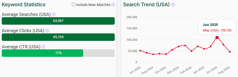 Left, a bar chart depicting US keyword stats for the search term “digital camera” on eBay. The line chart shows its trend performance with eBay shoppers over the past 15 months.