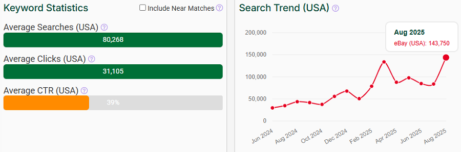 Left, a bar chart depicting US keyword stats for the search term “ipod” on eBay. The line chart shows its trend performance with eBay shoppers over the past 15 months.