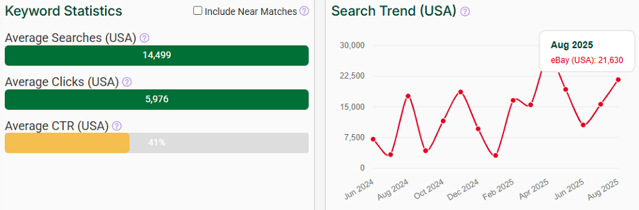 Left, a bar chart depicting US keyword stats for the search term “watches” on eBay. The line chart shows its trend performance with eBay shoppers over the past 15 months.