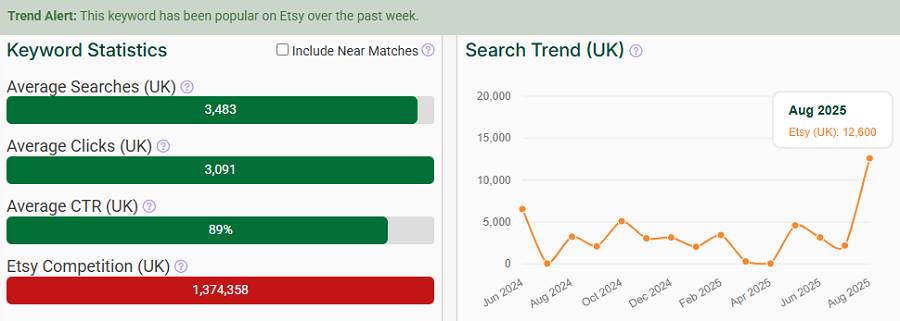 The bar chart depicts Etsy UK keyword stats for “coffee table.” The line chart shows its search trend performance over the past 15 months. The “Trend Alert” banner telling us it continues to be popular with UK shoppers this week.