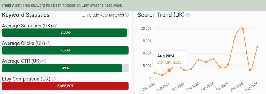 The bar chart depicts Etsy UK keyword stats for “vintage.” The line chart shows its search trend performance over the past 15 months. And it’s got the “Trend Alert” banner telling us it continues to be popular this week.