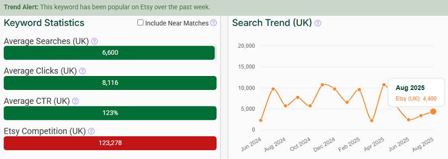 The bar chart depicts Etsy UK keyword stats for “coasters.” The line chart shows its search trend performance over the past 15 months. And this one’s flying the “Trend Alert” banner; it continues to be popular with UK shoppers this week.