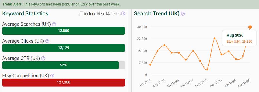 On the left, a bar chart depicting Etsy UK keyword stats for “furniture.” The line chart shows its search trend performance over the past 15 months. It’s got eRank’s “Trend Alert” banner telling us it continues to be popular this week.