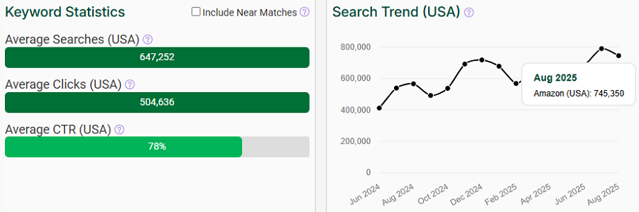 The bar chart depicts US keyword stats for the search “office chair” on Amazon. The line chart shows its trend performance over the past 15 months.