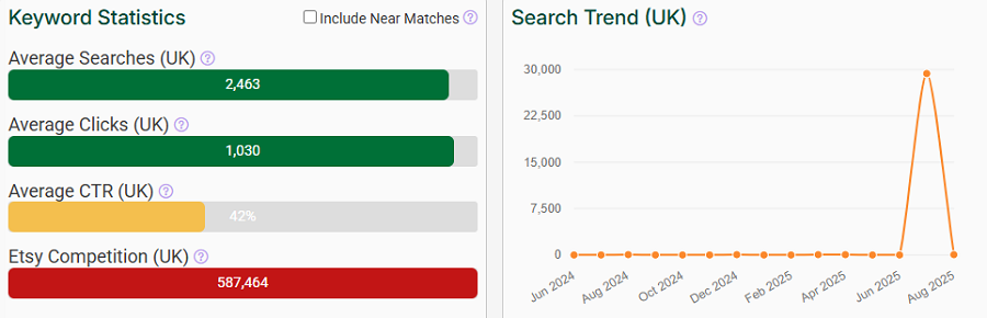 On the left, a bar chart depicting Etsy UK keyword stats for “vintage gift.” The line chart shows its search trend performance over the past 15 months. 