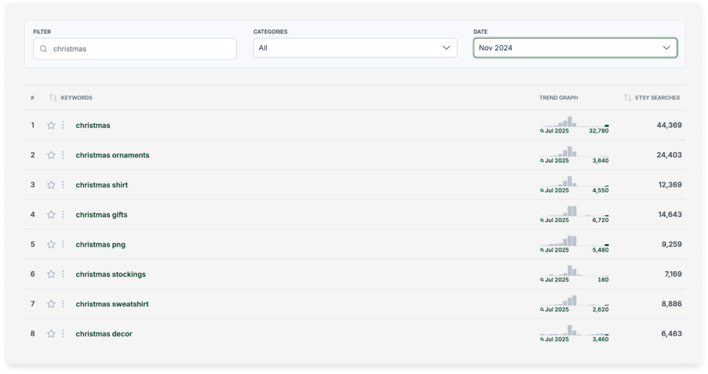 The data table in eRank's Monthly Trends tool.