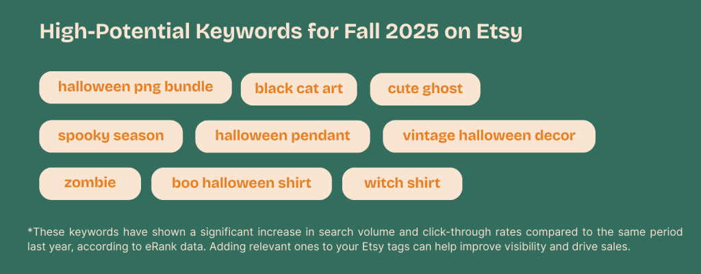 A graphic titled "High-Potential Keywords for Fall 2025 on Etsy" showing trending search terms like “halloween png bundle,” “vintage halloween decor,” and “witch shirt” based on eRank keyword data.
