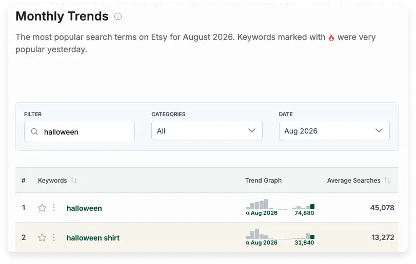 eRank Monthly Trends showing August 2026 Etsy keywords "Halloween" and “Halloween shirt”