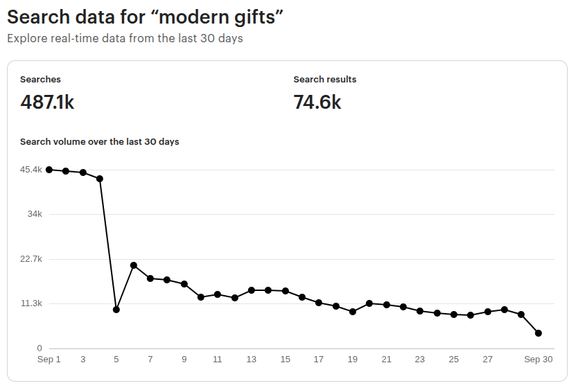 Screenshot of Etsy’s “Marketplace Insights” data showing the worldwide 30-day search history in September 2025 for the keyword “modern gifts.”