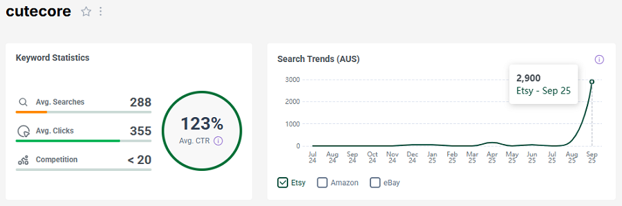 The bar chart depicts Etsy Australia’s keyword stats for “cutecore.” The line chart shows its search trend performance with Australian Etsy shoppers over the past 15 months.