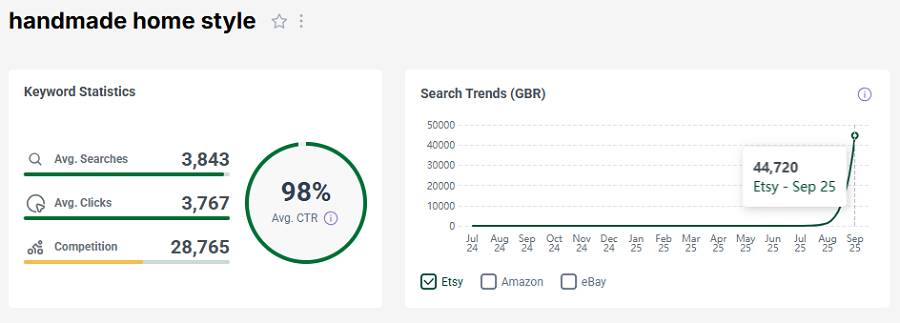 On the left, Etsy UK keyword stats for the shopper search “handmade home style.” The line chart shows its search trend performance over the past 15 months.