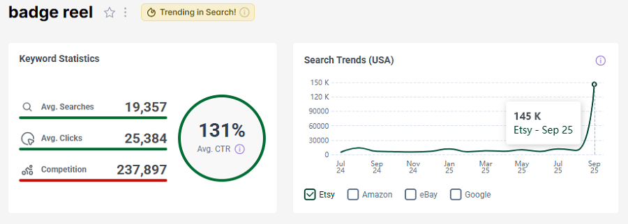 Left, Etsy US keyword stats for shopper search “badge reel.” The line chart shows its search trend performance over the past 15 months.